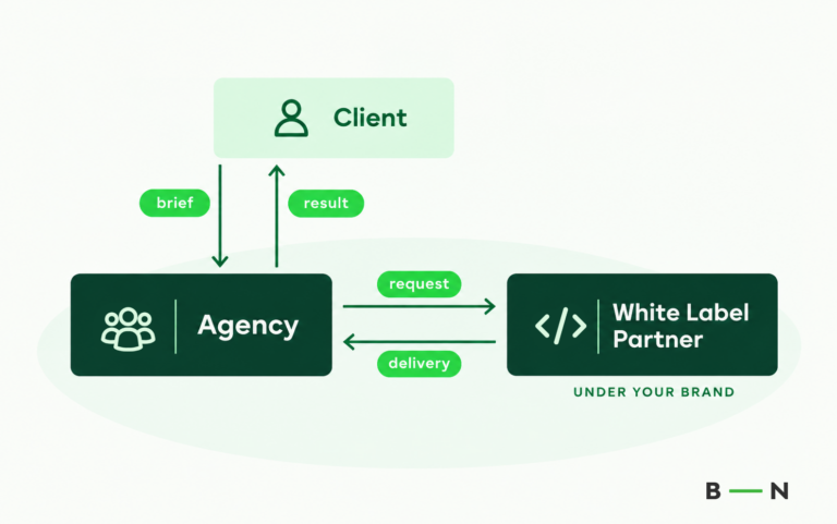 A diagram illustrating the white-label cooperation model and the flow of information from the client to the agency and the partner.